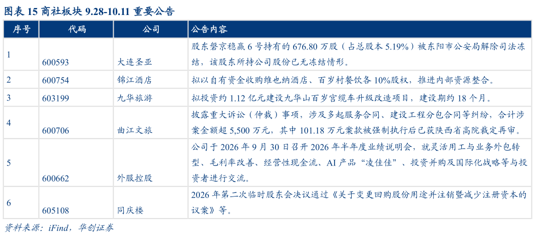 你知道商社板块 9.28-10.11 重要公告