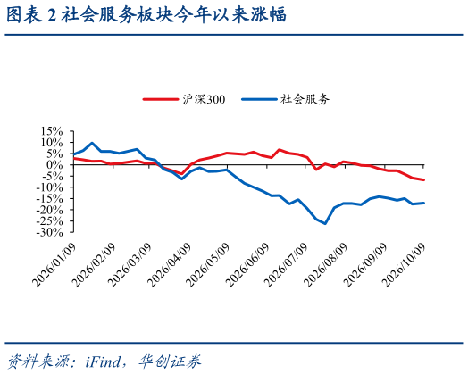 如何了解社会服务板块今年以来涨幅