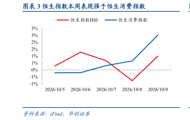 一起讨论下恒生指数本周表现强于恒生消费指数