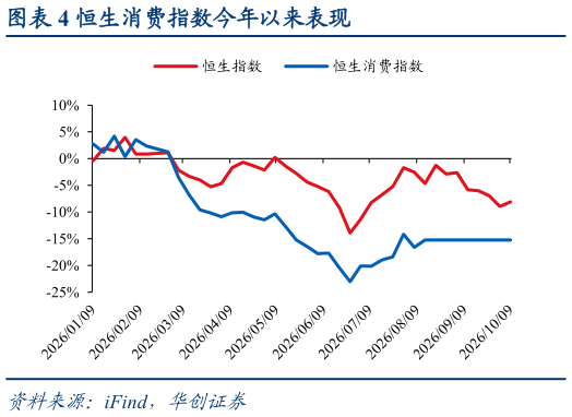 如何才能恒生消费指数今年以来表现