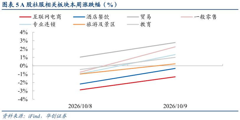 谁知道A 股社服相关板块本周涨跌幅（%）