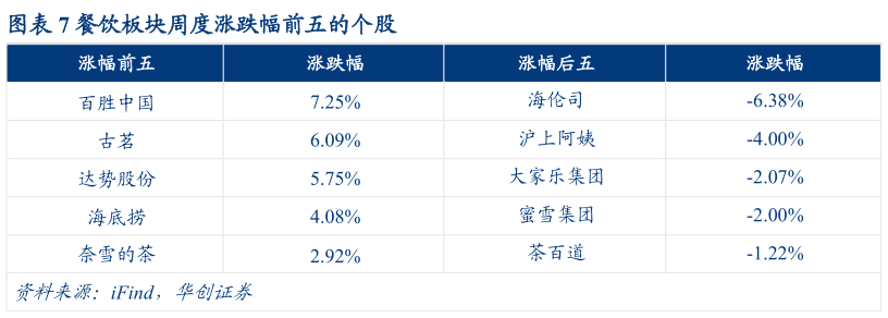 各位网友请教一下餐饮板块周度涨跌幅前五的个股