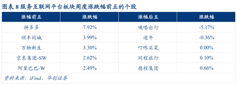 请问一下服务互联网平台板块周度涨跌幅前五的个股
