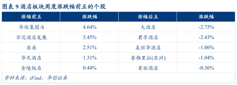 各位网友请教一下酒店板块周度涨跌幅前五的个股