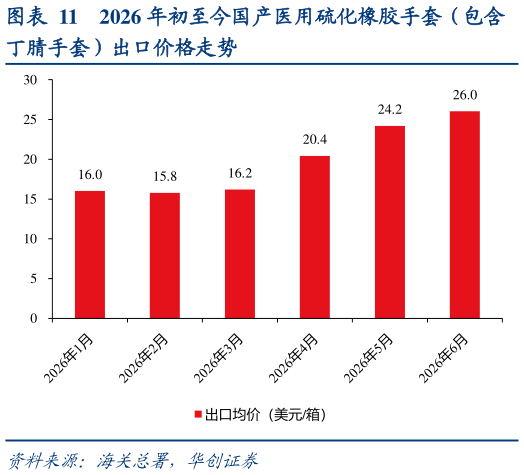 你知道2026 年初至今国产医用硫化橡胶手套（包含