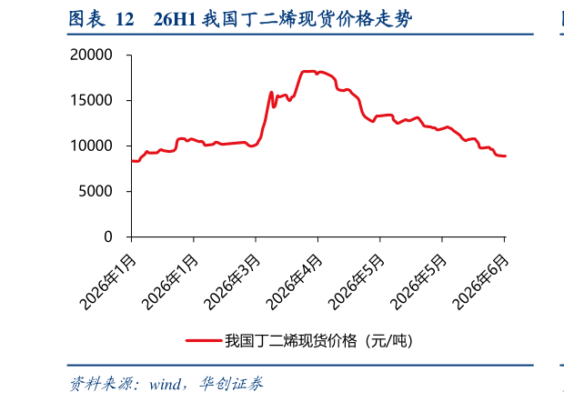 你知道26H1 我国丁二烯现货价格走势