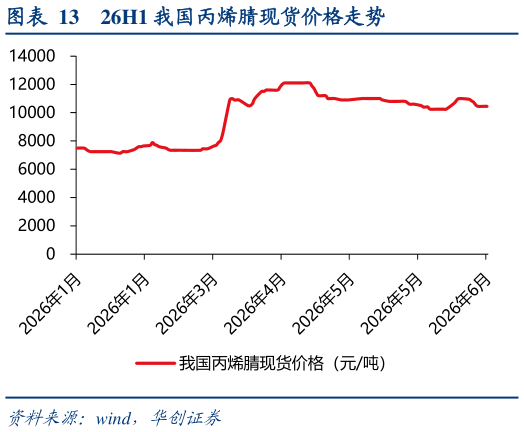 谁知道26H1 我国丙烯腈现货价格走势