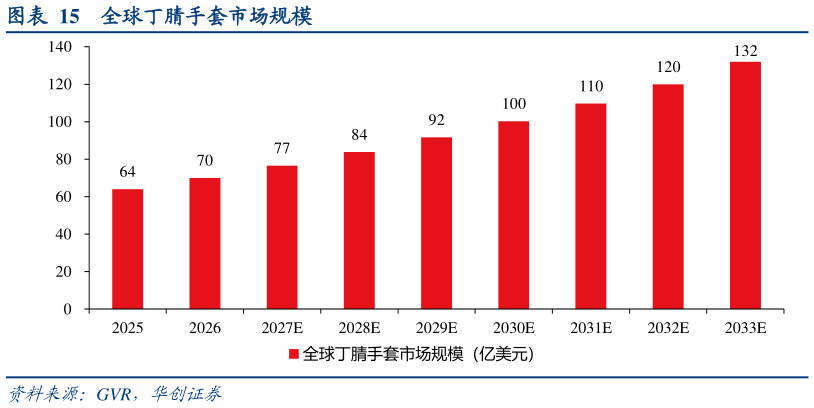 如何看待全球丁腈手套市场规模