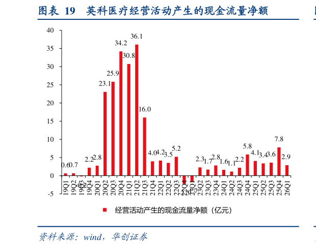 各位网友请教一下英科医疗经营活动产生的现金流量净额