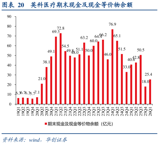 咨询大家英科医疗期末现金及现金等价物余额