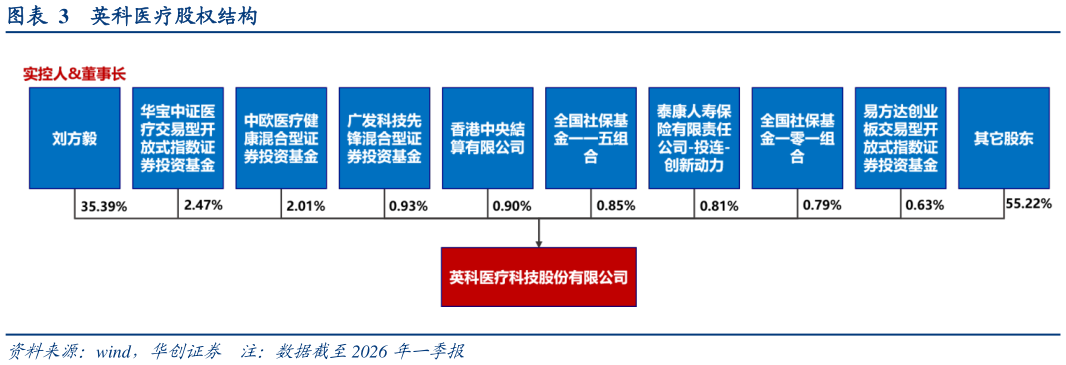 如何解释英科医疗股权结构