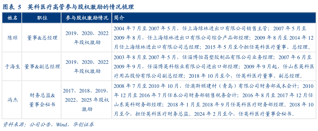 如何了解英科医疗高管参与股权激励的情况梳理