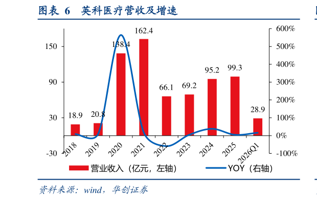 咨询大家英科医疗营收及增速