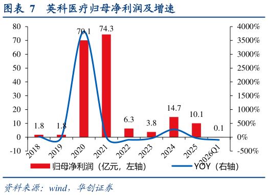 一起讨论下英科医疗归母净利润及增速