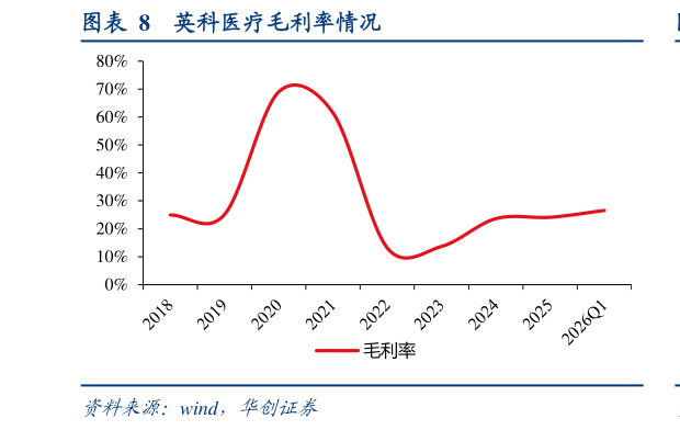 如何才能英科医疗毛利率情况