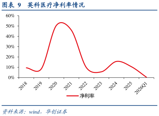请问一下英科医疗净利率情况