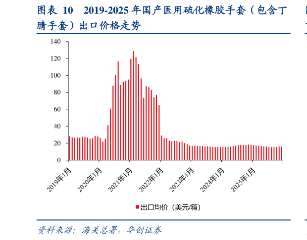 怎样理解2019-2025 年国产医用硫化橡胶手套（包含丁