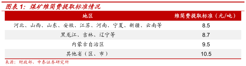 想问下各位网友煤矿维简费提取标准情况