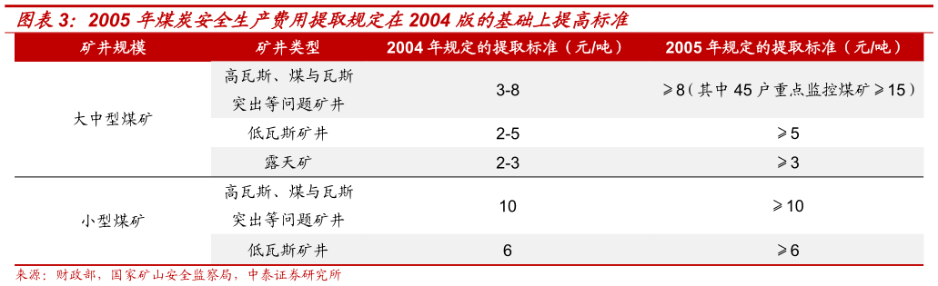 想关注一下2005 年煤炭安全生产费用提取规定在2004 版的基础上提高标准