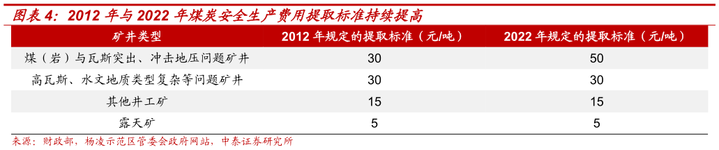 想问下各位网友2012 年与2022 年煤炭安全生产费用提取标准持续提高