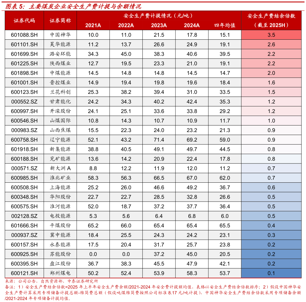 请问一下主要煤炭企业安全生产费计提与余额情况