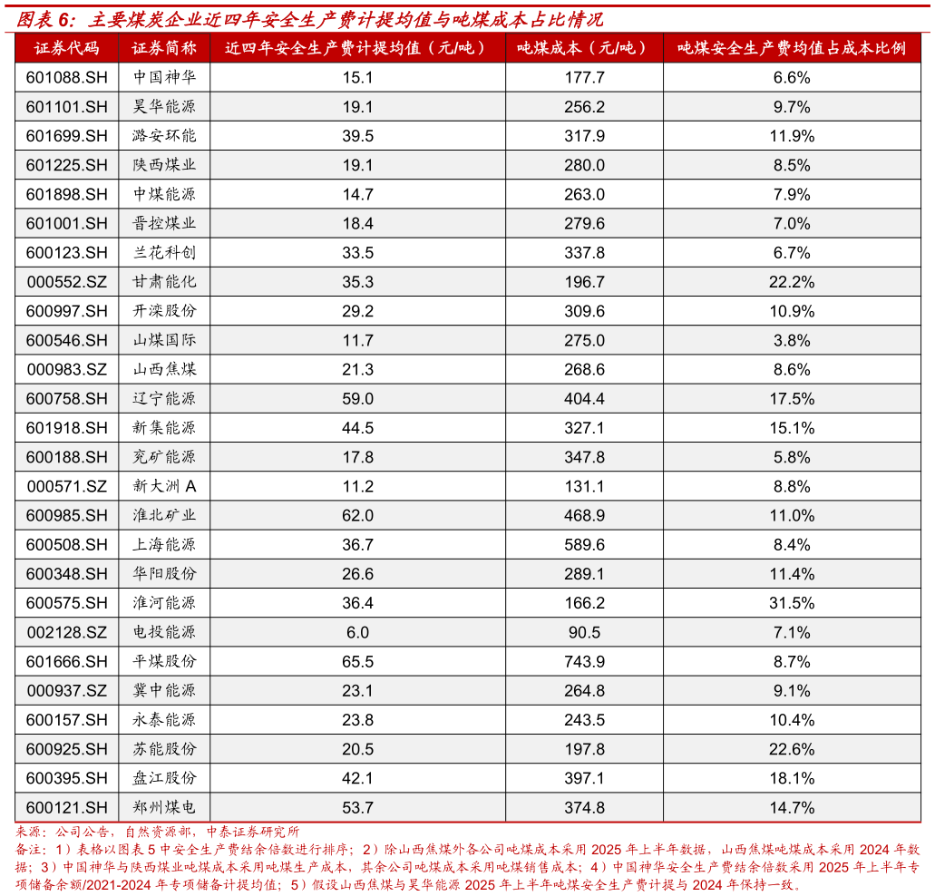 怎样理解主要煤炭企业近四年安全生产费计提均值与吨煤成本占比情况