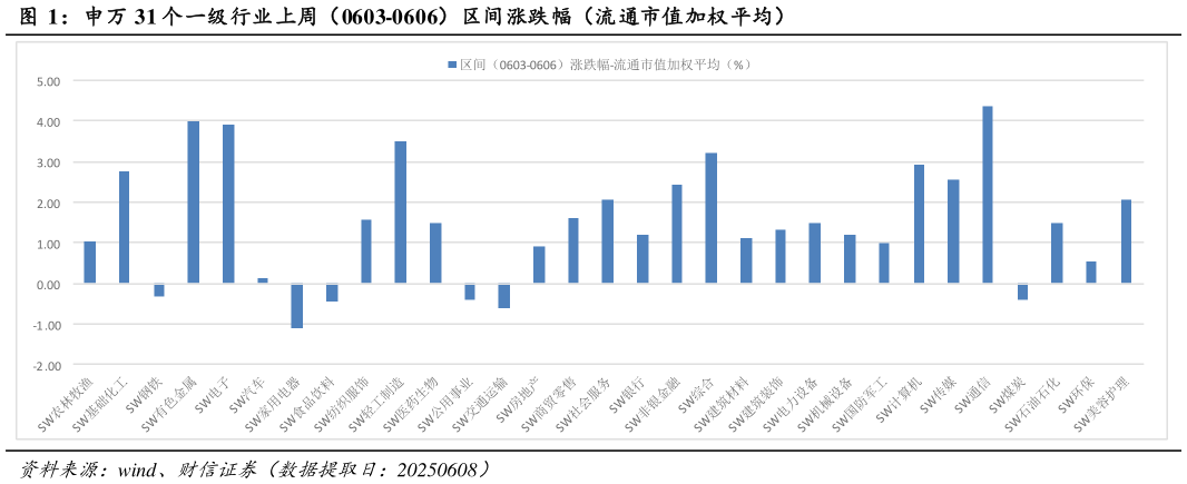 如何了解申万 31 个一级行业上周(0603-0606)区间涨跌幅(流通市值加权平均)?