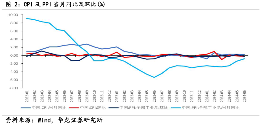 你知道CPI 及 PPI 当月同比及环比%