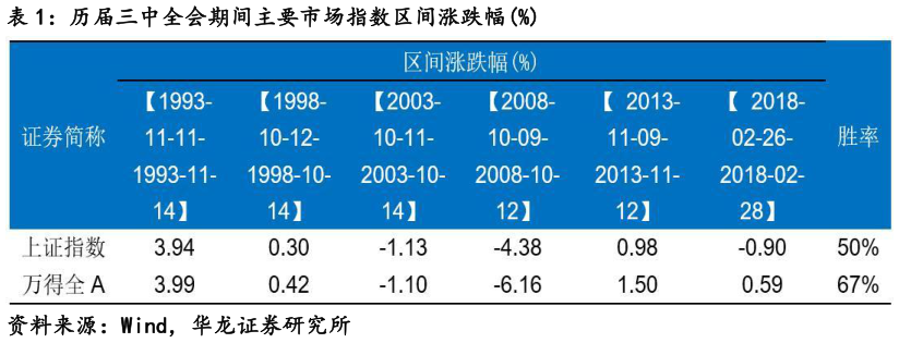 我想了解一下历届三中全会期间主要市场指数区间涨跌幅%