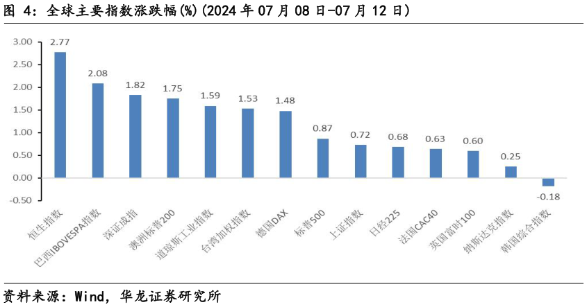 我想了解一下全球主要指数涨跌幅%2024 年 07 月 08 日-07 月 12 日