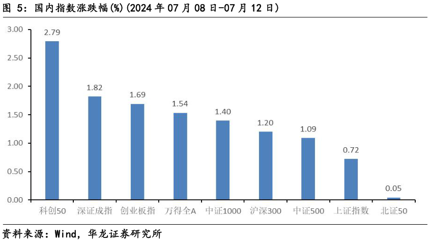 如何了解国内指数涨跌幅%2024 年 07 月 08 日-07 月 12 日