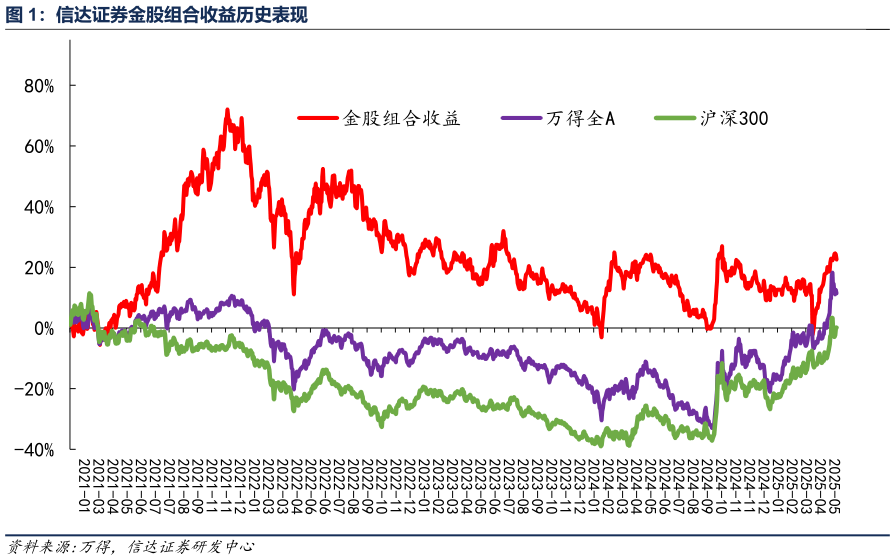 如何才能信达证券金股组合收益历史表现