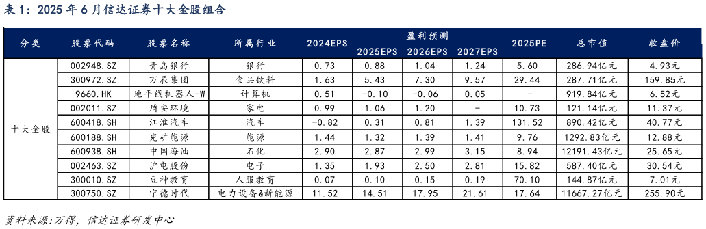 如何了解2025 年 6 月信达证券十大金股组合