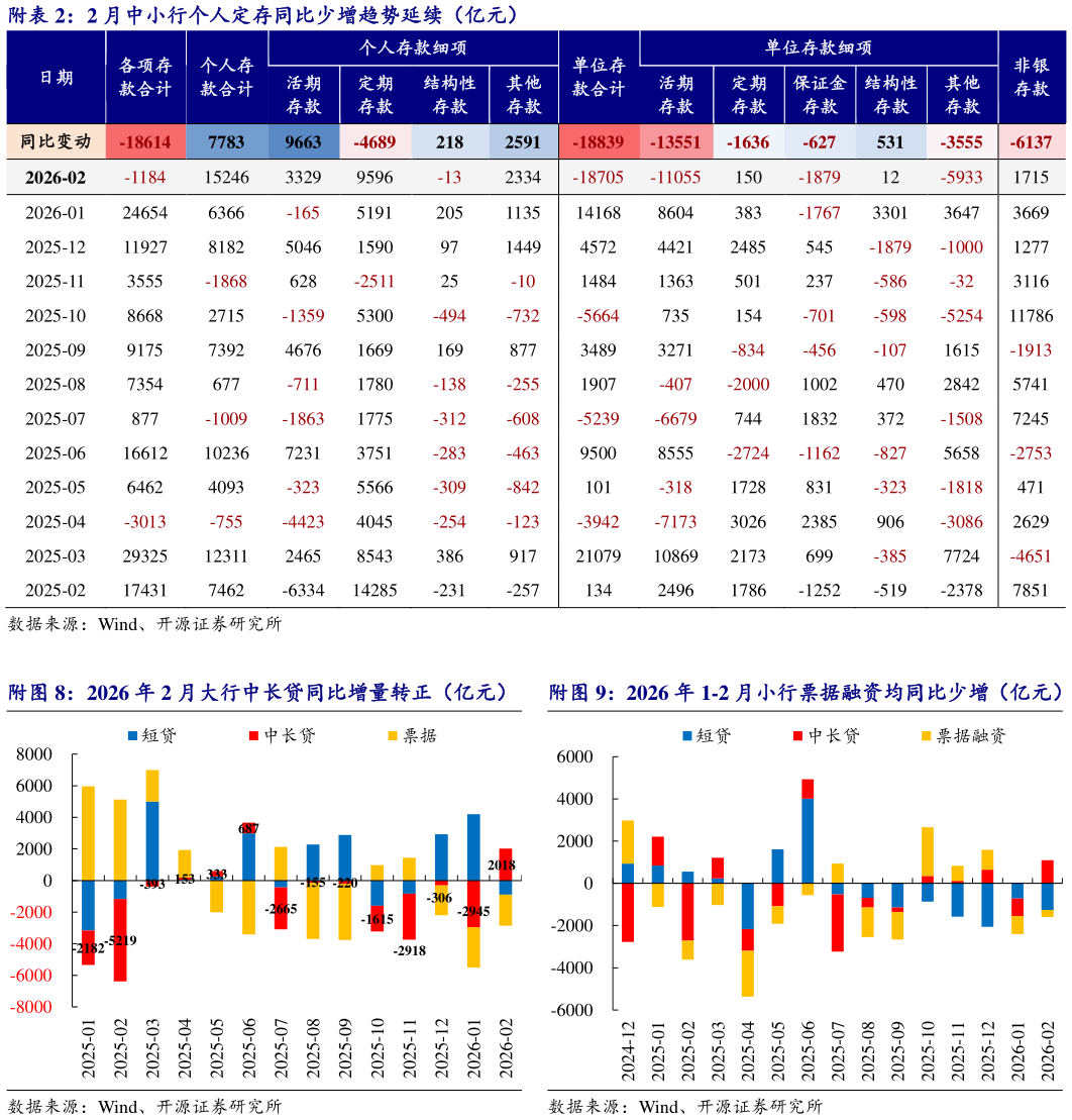 想问下各位网友附2 月中小行个人定存同比少增趋势延续（亿元）?