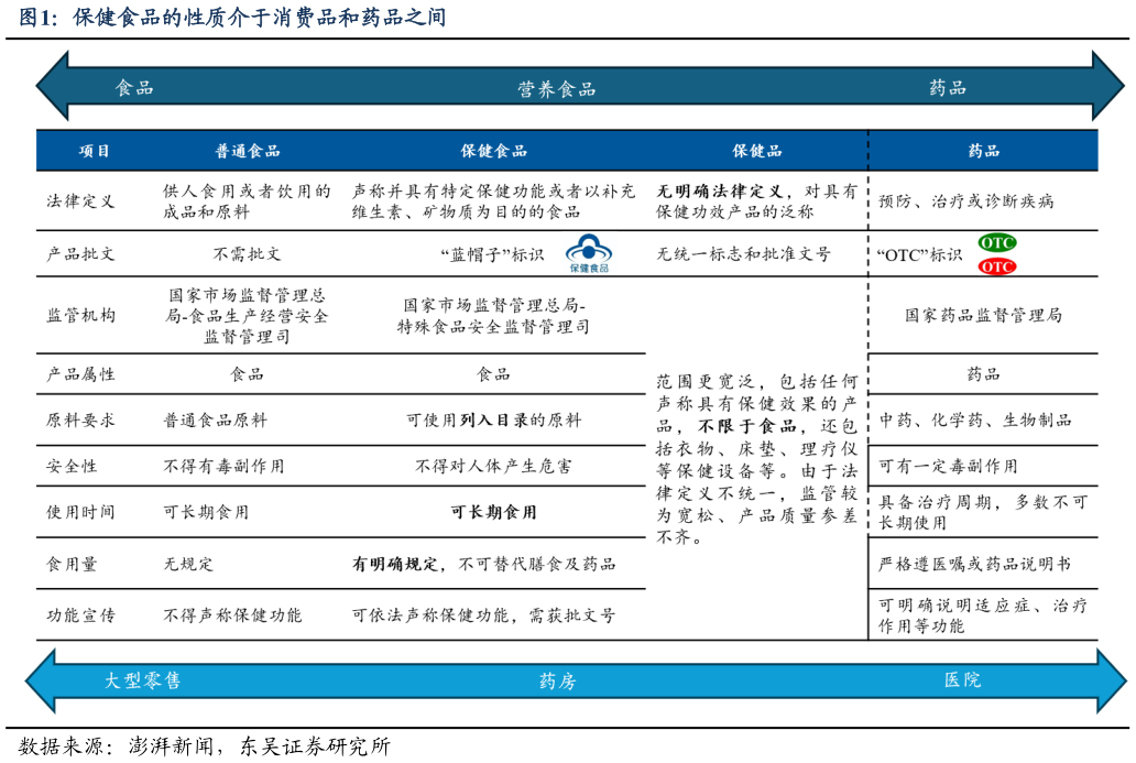 请问一下保健食品的性质介于消费品和药品之间