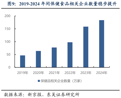 咨询大家2019-2024 年间保健食品相关企业数量稳步提升?