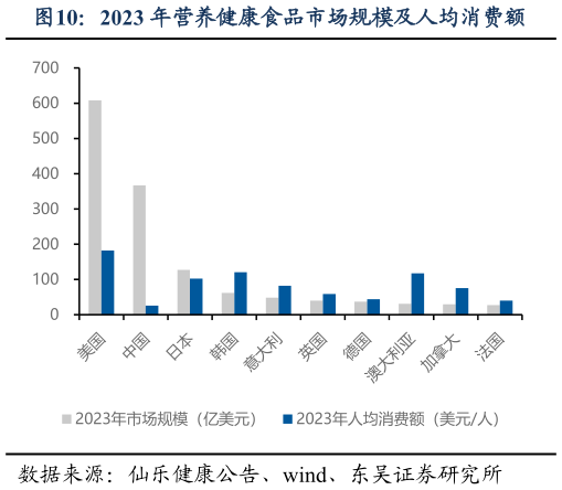 如何了解2023 年营养健康食品市场规模及人均消费额?