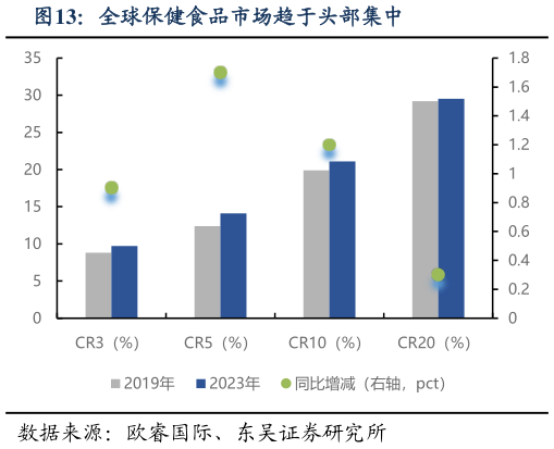 如何了解全球保健食品市场趋于头部集中?