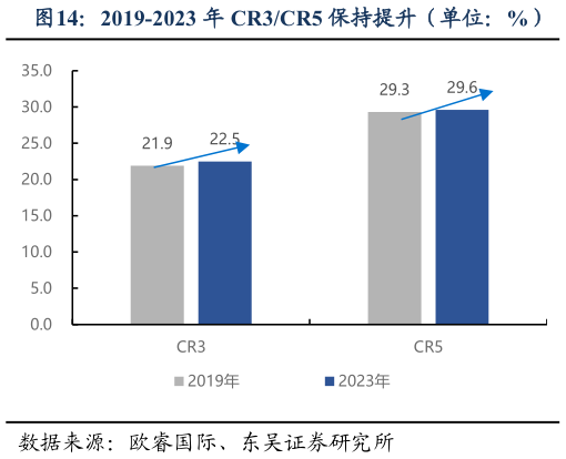 谁能回答2019-2023 年 CR3CR5 保持提升(单位:%)?