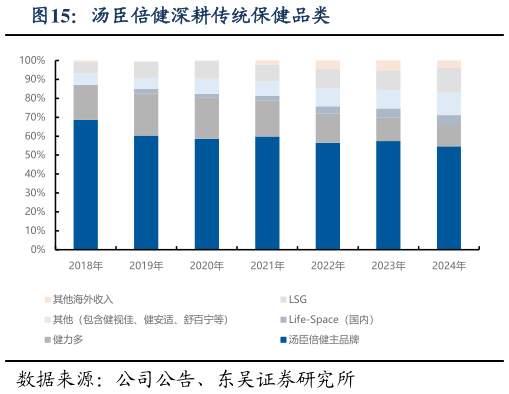 如何了解汤臣倍健深耕传统保健品类?