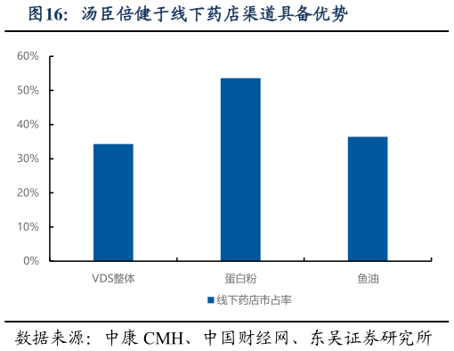 想关注一下汤臣倍健于线下药店渠道具备优势?