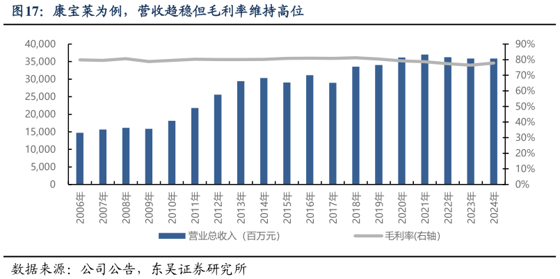 想关注一下康宝莱为例,营收趋稳但毛利率维持高位?
