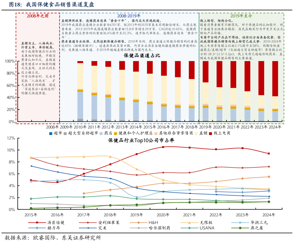 如何才能我国保健食品销售渠道复盘?