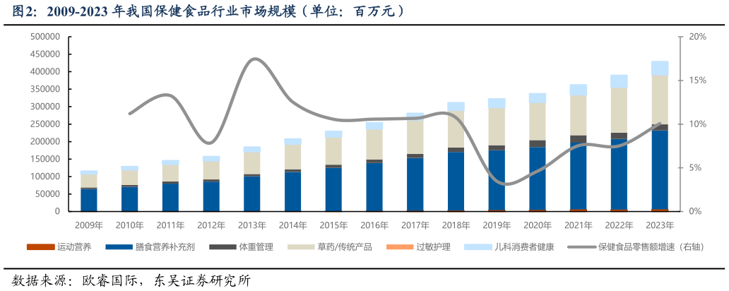 你知道2009-2023 年我国保健食品行业市场规模（单位：百万元）