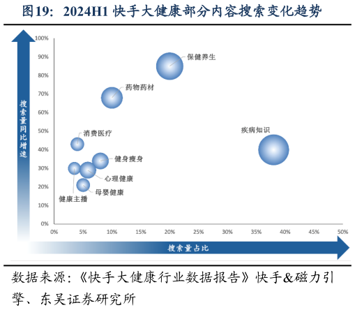 怎样理解2024H1 快手大健康部分内容搜索变化趋势?