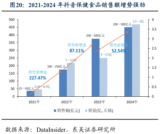 咨询大家2021-2024 年抖音保健食品销售额增势强劲?