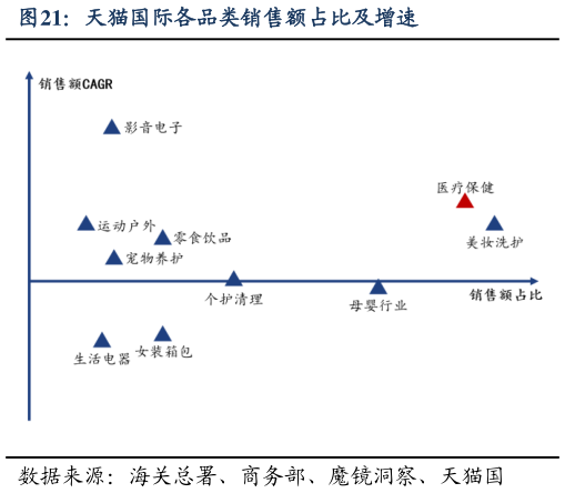 怎样理解天猫国际各品类销售额占比及增速?