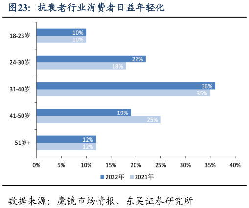 咨询大家抗衰老行业消费者日益年轻化?