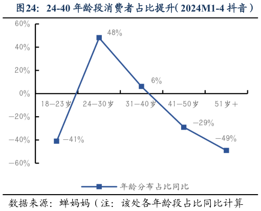 怎样理解24-40 年龄段消费者占比提升(2024M1-4 抖音)?