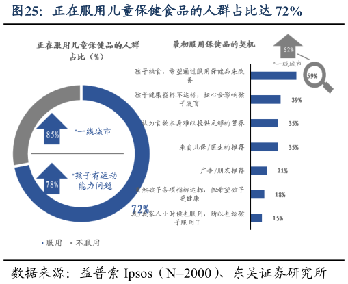 各位网友请教一下正在服用儿童保健食品的人群占比达 72%?